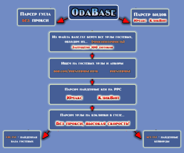 OdaBase (Паук для сбора гостевых и кейвордов). ― jonn22.com
